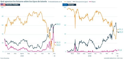 Previsiones para los tipos de interés de la Fed y del BCE en 2019