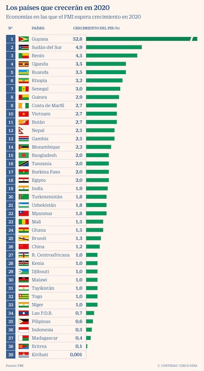 Los países que crecerán en 2020