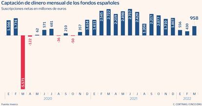 Captación de dinero mensual de los fondos españoles