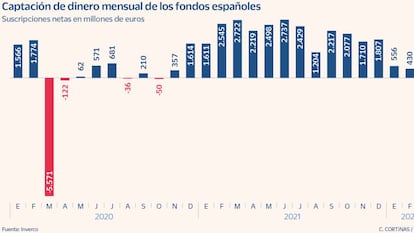 Los fondos atraen 958 millones de euros en marzo pese a las turbulencias