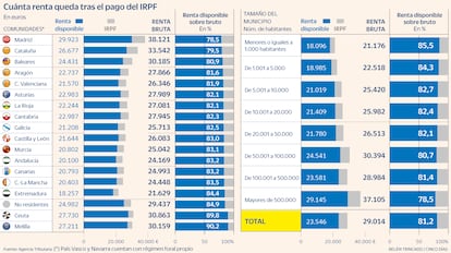 Renta disponible tras IRPF