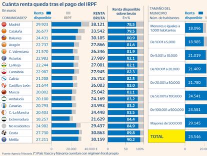 Madrileños y catalanes, los que menos renta conservan tras pagar el IRPF