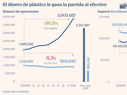 El pago con efectivo se desploma y la brecha con las tarjetas toca máximos