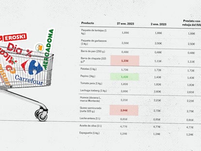 ¿Qué ha pasado con los precios de los supermercados? Examen a la bajada del IVA un mes después de su puesta en marcha 