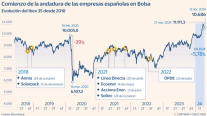 Empresas españolas en Bolsa Gráfico