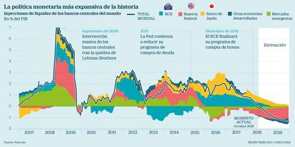 La política monetaria más expansiva de la historia