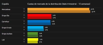 Estudio realizado por Kantar sobre cuotas de mercado.