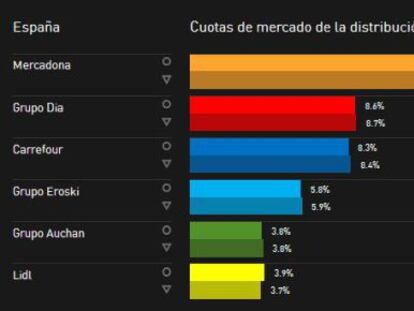 Estudio realizado por Kantar sobre cuotas de mercado.