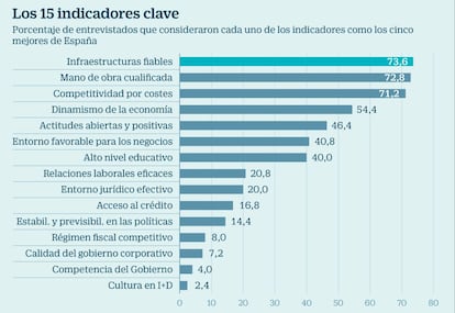 Los 15 indicadores clave