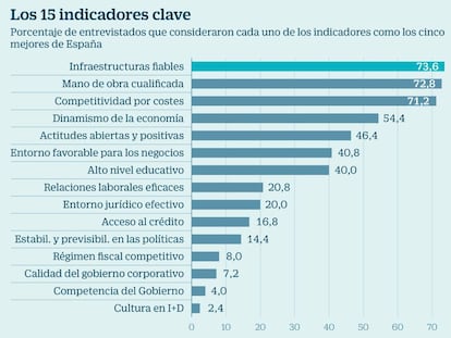 España se mantiene el 34 entre los 63 países más competitivos del mundo