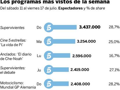 Audiencias de la semana