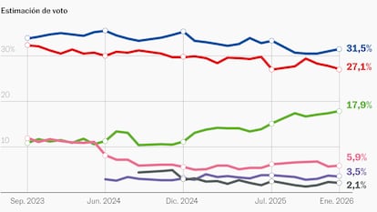 Vox se dispara al 18% y eleva a 13 puntos la ventaja del bloque de la derecha sobre la izquierda