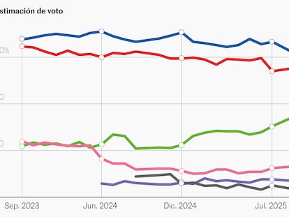 Vox se dispara al 18% y eleva a 13 puntos la ventaja del bloque de la derecha sobre la izquierda
