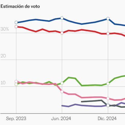 Vox se dispara al 18% y eleva a 13 puntos la ventaja del bloque de la derecha sobre la izquierda