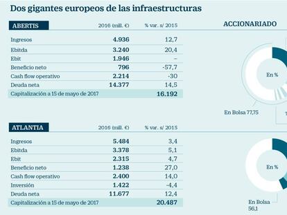 Guía para los 70.000 accionistas de Abertis en la opa de Atlantia: ¿qué es más rentable?