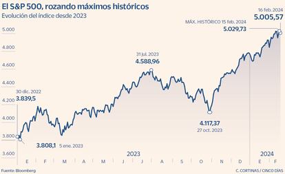 El S&P 500, rozando máximos históricos