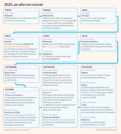 Calendario de cómo ha sido el año judicial 2025. Gráfico