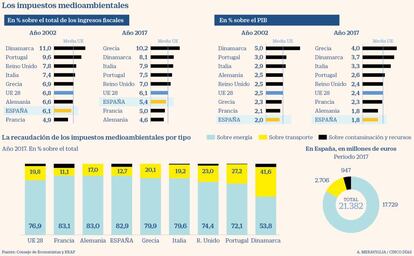 Impuestos medioambientales en España y en Europa