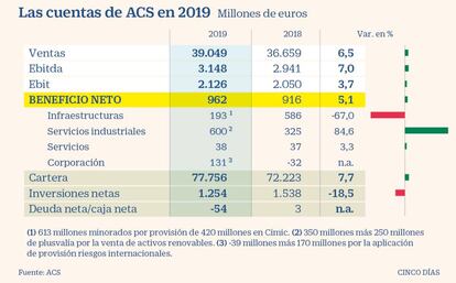 Resultados de ACS en 2019