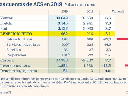 ACS amortigua la provisión por Cimic y gana 962 millones en 2019, un 5,1% más