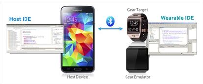 Samsung se adelanta a Google con su entorno de desarrollo para Gear 2