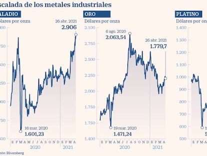 Los metales se disparan al calor de la transición verde y la recuperación económica