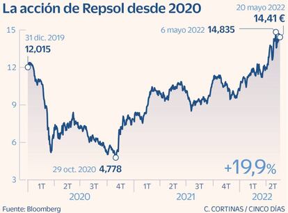 La acción de Repsol desde 2020