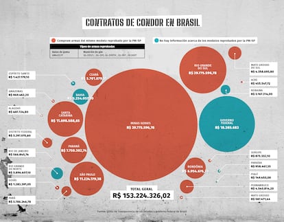 Contratos de la empresa Condor.
