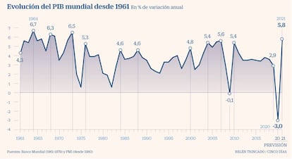 PIB mundial