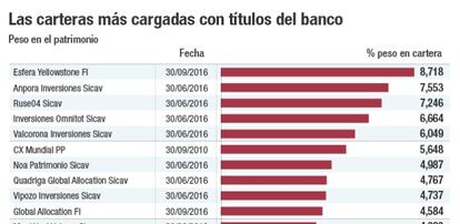 Las carteras más cargadas con títulos del banco