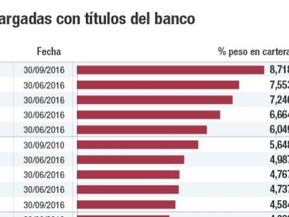 Consulte si su fondo de inversión está entre las 400 carteras con acciones de Popular