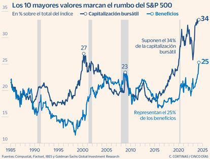 Los 10 mayoes valores marcan el rumbo del S&P 500