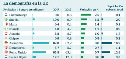 La demografía en la UE