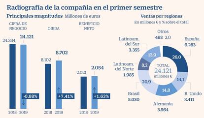 Radiografía de Telefónica