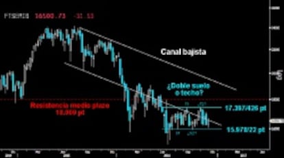 PELIGROSO ESCENARIO. Gráfico semanal del Mibtel italiano en el que se observa el grave riesgo de perder el soporte crítico de los 15.978/22 puntos. Activaría el Doble techo dejado sobre la resistencia de los 17.327 puntos y con una proyección suficiente como para marcar nuevos mínimos anuales. Dejaría un nuevo fracaso en la reconquista del Canal bajista del medio plazo.