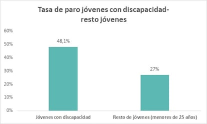 Tabla de desempleo jóvenes con discapacidad