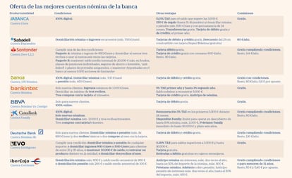 Las mejores cuentas nómina en diciembre de 2019