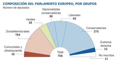 Fuente: Parlamento Europeo