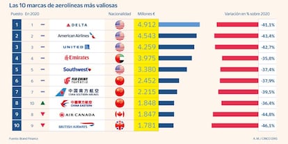 Las 10 marcas de aerolíneas más valiosas en 2020