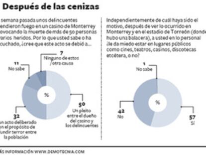 El miedo se apodera de los lugares públicos en México