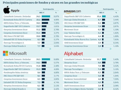 Ganar un 15% es posible: los fondos españoles más rentables optan por las tecnológicas de EE UU