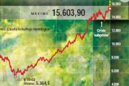 El Ibex pulveriza su récord y supera los 15.600 puntos