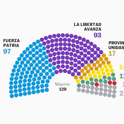 La victoria de Milei en las elecciones legislativas de Argentina, en seis gráficos
