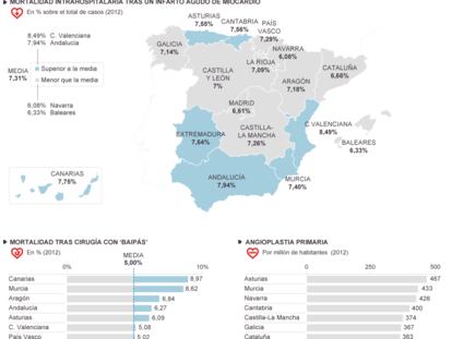 Desigualdades en la atención cardiaca