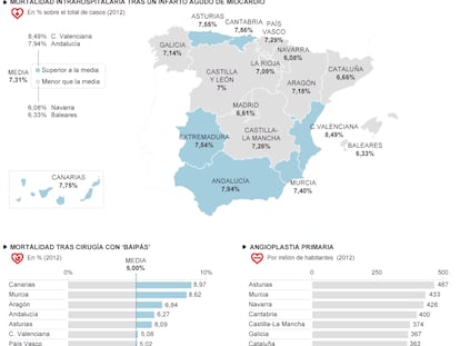 Desigualdades en la atención cardiaca