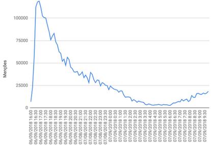 Evolução de menções ao ataque a Bolsonaro no Twitter.