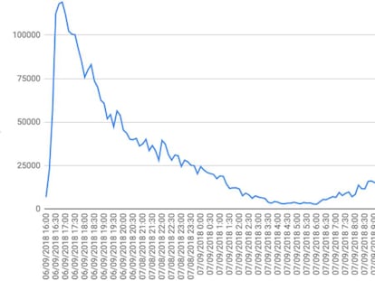 Evolução de menções ao ataque a Bolsonaro no Twitter.