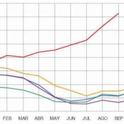 Evolución del desempleo enero-septiembre 2008