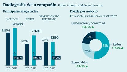 Radiografía de Iberdrola