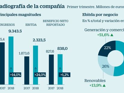 Iberdrola, valor más allá de Eletropaulo